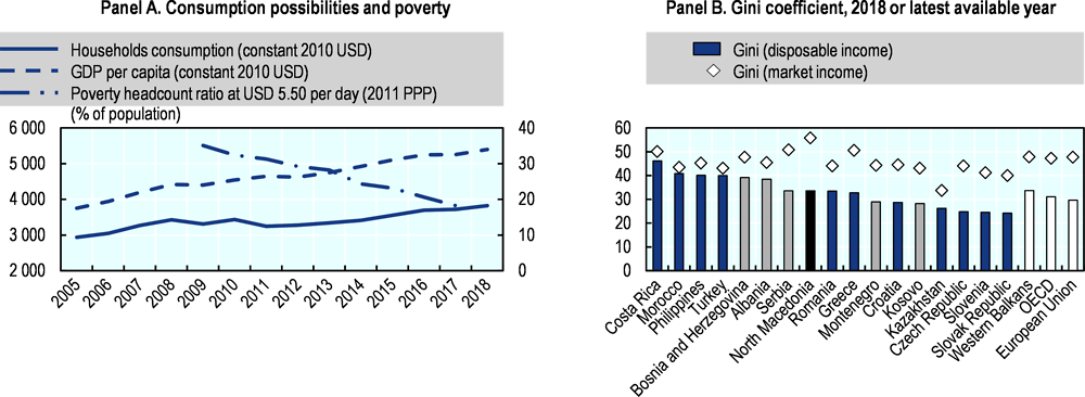 Figure 14.1. Household spending has risen, and poverty has declined